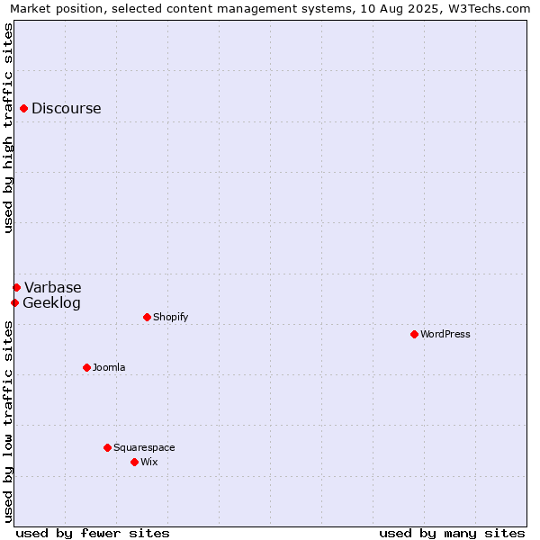 Market position of Discourse vs. Varbase vs. Geeklog