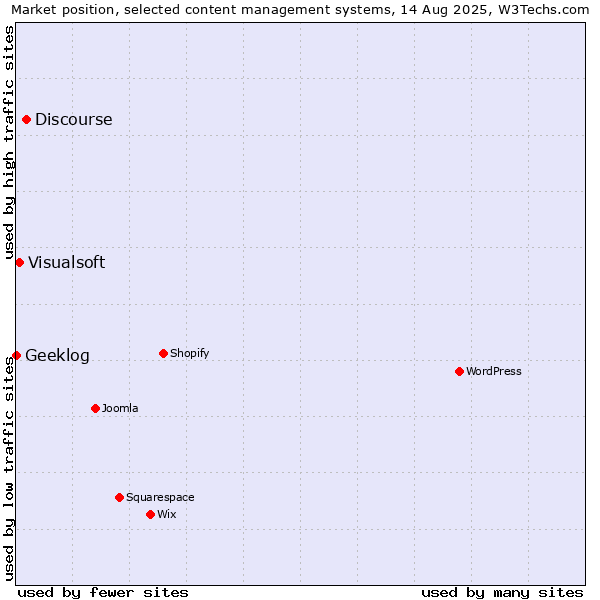 Market position of Discourse vs. Visualsoft vs. Geeklog