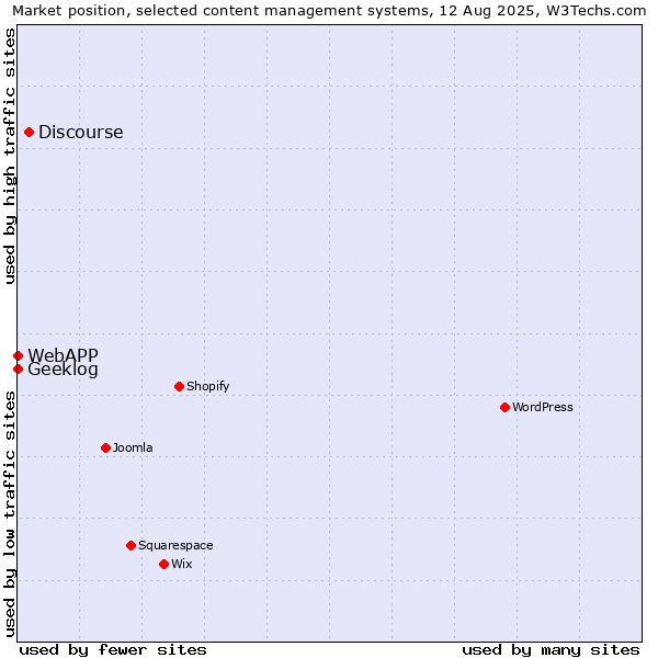 Market position of Discourse vs. Geeklog vs. WebAPP