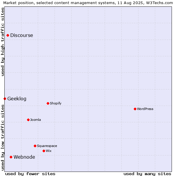 Market position of Webnode vs. Discourse vs. Geeklog