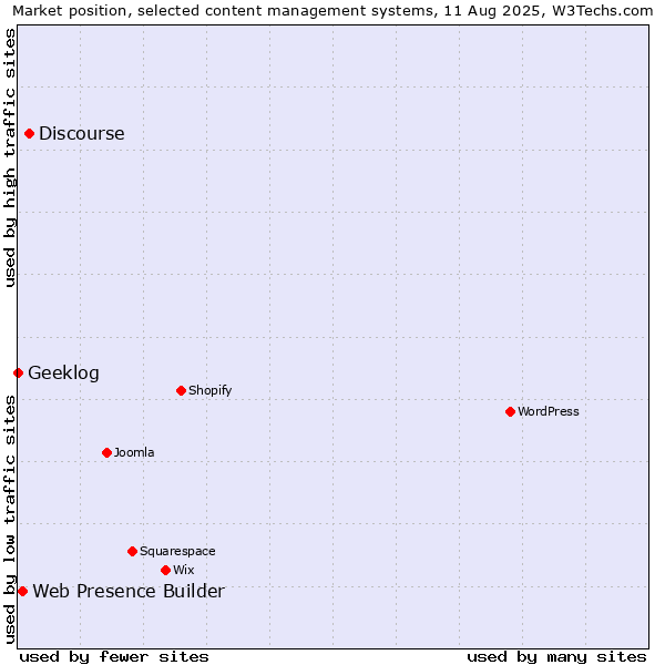 Market position of Discourse vs. Web Presence Builder vs. Geeklog