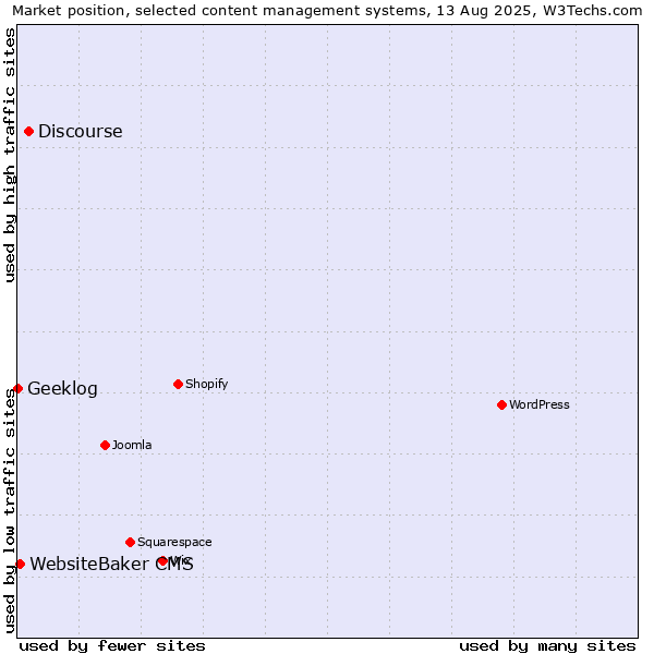 Market position of Discourse vs. WebsiteBaker CMS vs. Geeklog