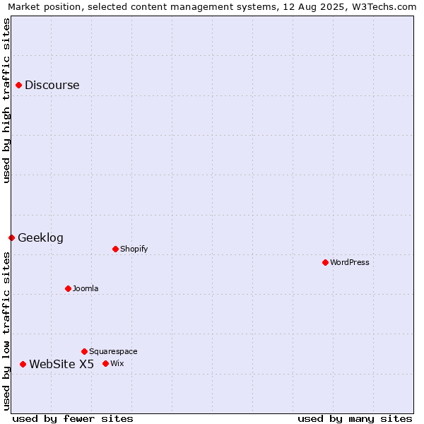 Market position of WebSite X5 vs. Discourse vs. Geeklog
