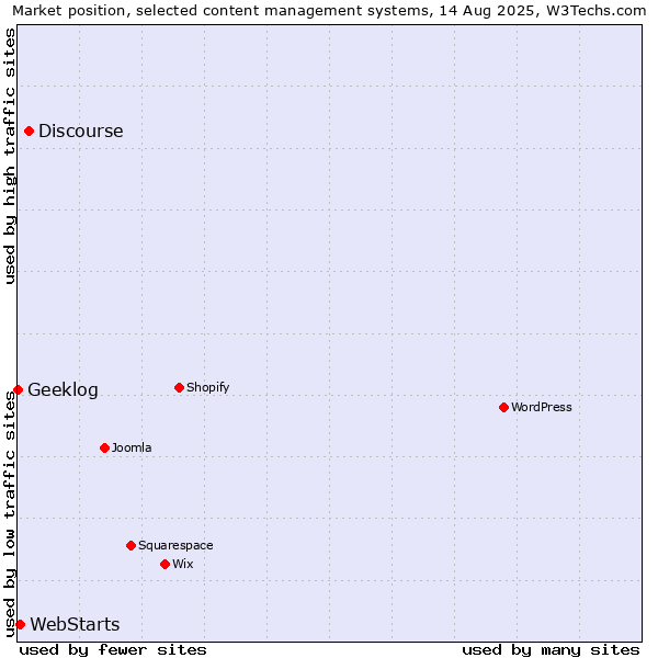 Market position of Discourse vs. WebStarts vs. Geeklog