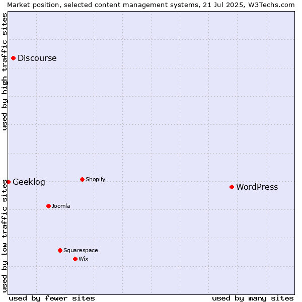 Market position of WordPress vs. Discourse vs. Geeklog