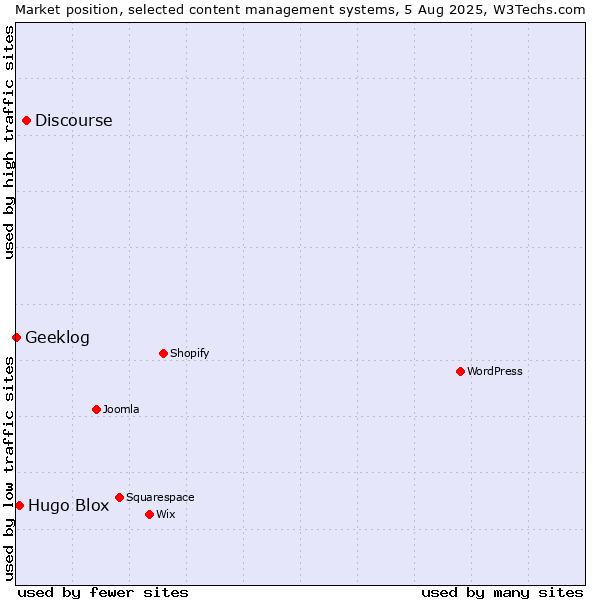 Market position of Discourse vs. Hugo Blox vs. Geeklog