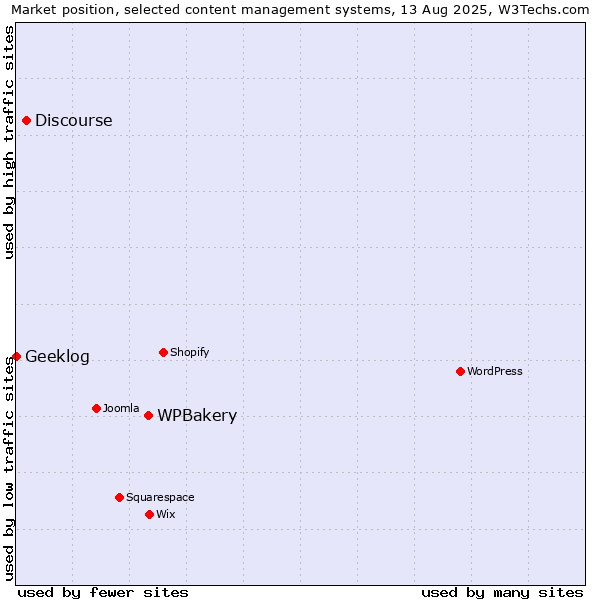 Market position of WPBakery vs. Discourse vs. Geeklog