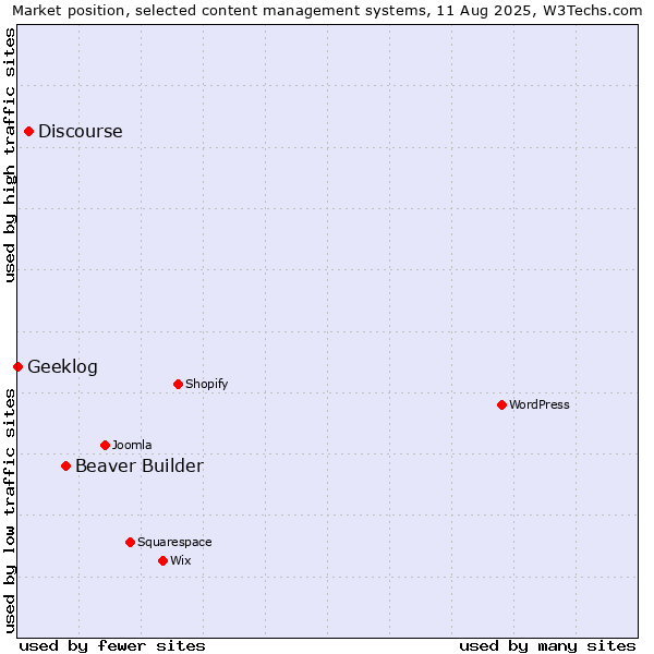 Market position of Beaver Builder vs. Discourse vs. Geeklog