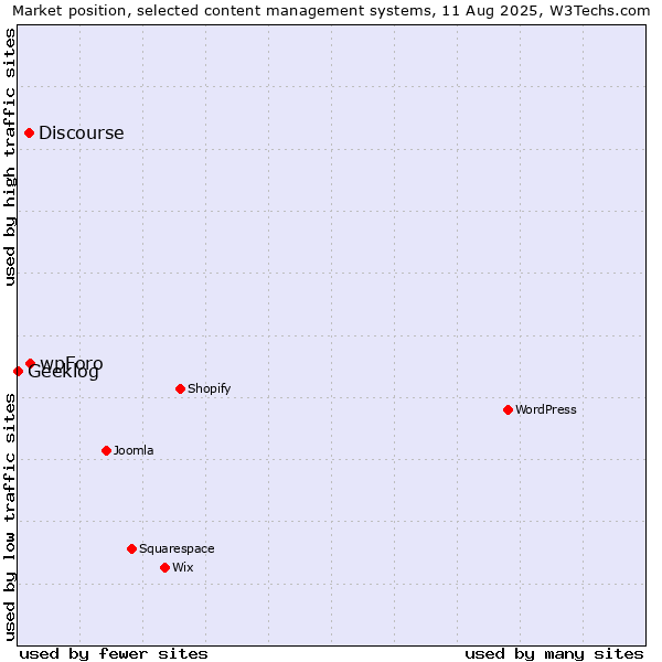 Market position of wpForo vs. Discourse vs. Geeklog