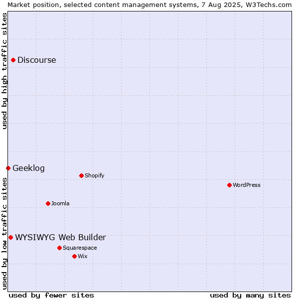Market position of Discourse vs. WYSIWYG Web Builder vs. Geeklog