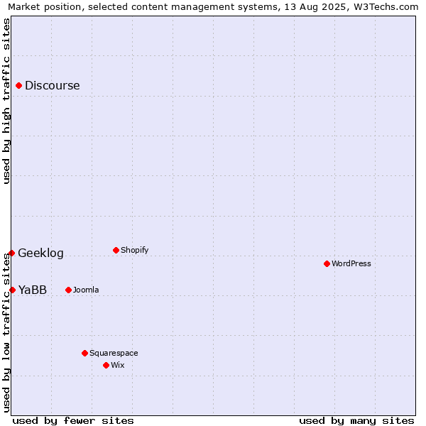 Market position of Discourse vs. YaBB vs. Geeklog