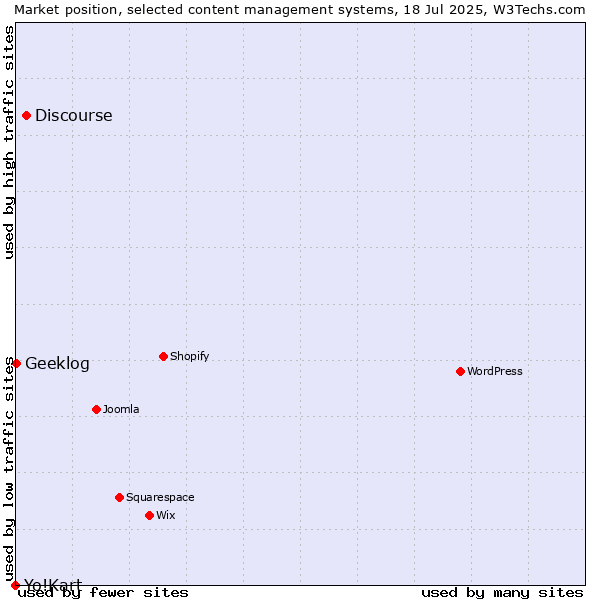 Market position of Discourse vs. Geeklog vs. Yo!Kart