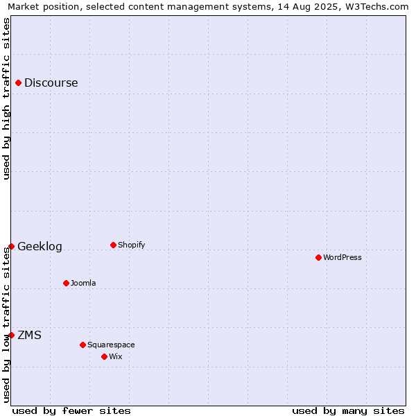 Market position of Discourse vs. ZMS vs. Geeklog