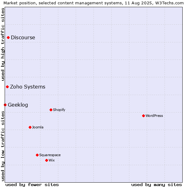 Market position of Discourse vs. Zoho Systems vs. Geeklog