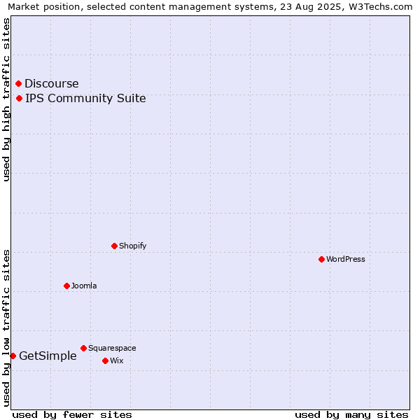 Market position of IPS Community Suite vs. Discourse vs. GetSimple