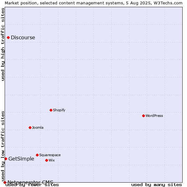 Market position of Discourse vs. GetSimple vs. Netgenerator CMS