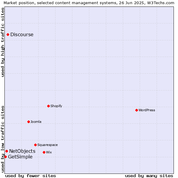 Market position of Discourse vs. NetObjects vs. GetSimple