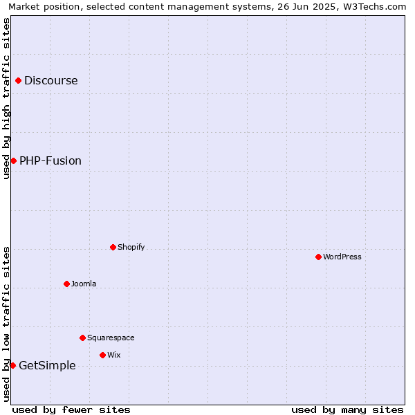 Market position of Discourse vs. PHP-Fusion vs. GetSimple