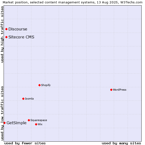 Market position of Discourse vs. Sitecore CMS vs. GetSimple