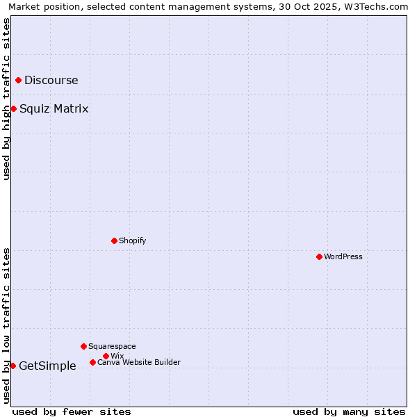 Market position of Discourse vs. Squiz Matrix vs. GetSimple