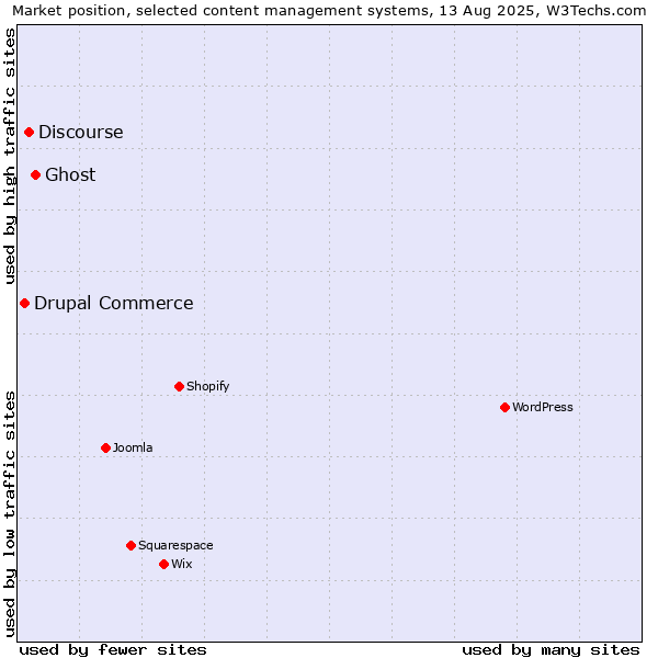 Market position of Ghost vs. Discourse vs. Drupal Commerce