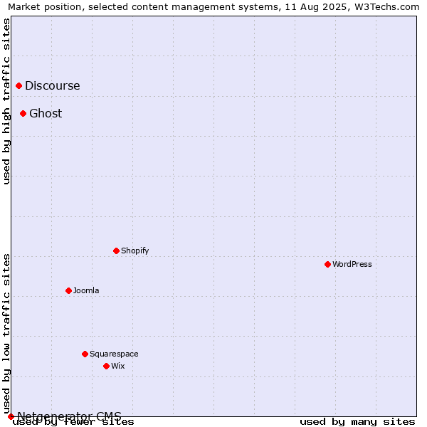 Market position of Ghost vs. Discourse vs. Netgenerator CMS