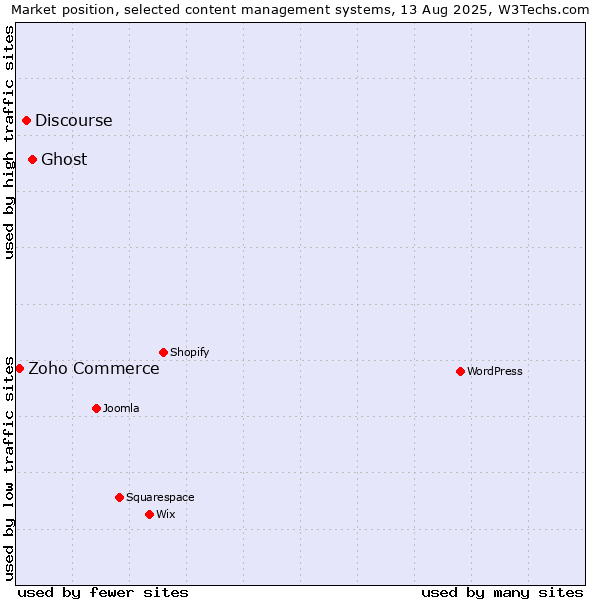Market position of Ghost vs. Discourse vs. Zoho Commerce