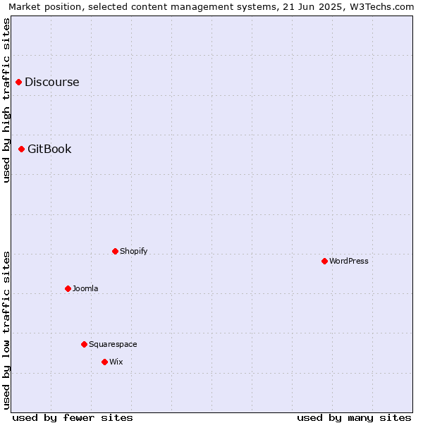 Market position of GitBook vs. Discourse