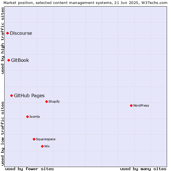 Market position of GitHub Pages vs. GitBook vs. Discourse