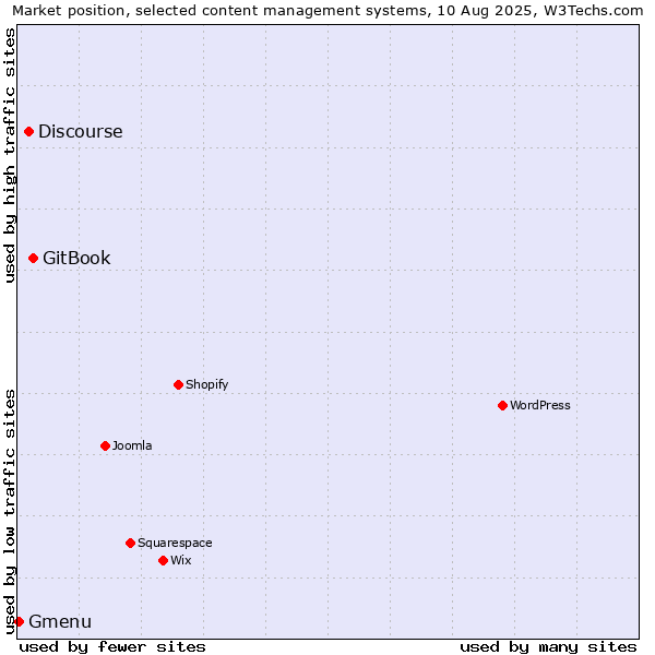 Market position of GitBook vs. Discourse vs. Gmenu
