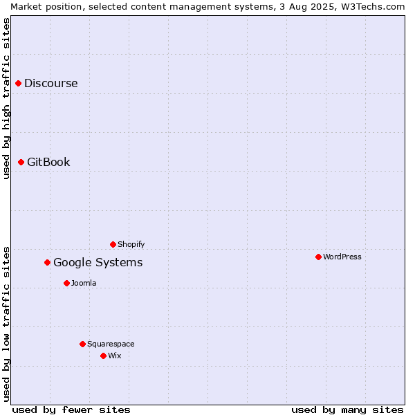 Market position of Google Systems vs. GitBook vs. Discourse