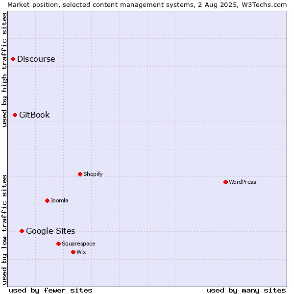 Market position of Google Sites vs. GitBook vs. Discourse