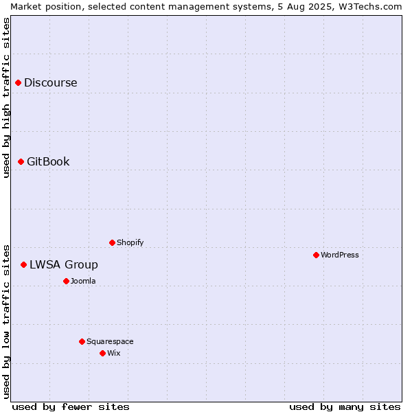 Market position of LWSA Group vs. GitBook vs. Discourse