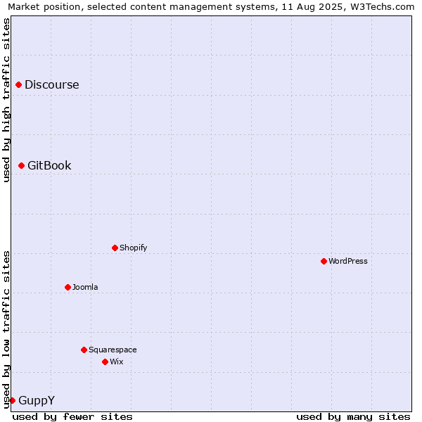 Market position of GitBook vs. Discourse vs. GuppY