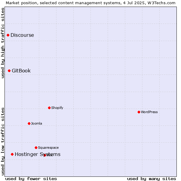 Market position of Hostinger Systems vs. GitBook vs. Discourse