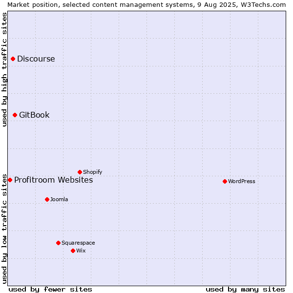 Market position of GitBook vs. Discourse vs. Profitroom Websites