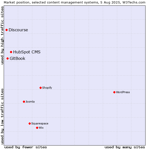 Market position of HubSpot CMS vs. GitBook vs. Discourse