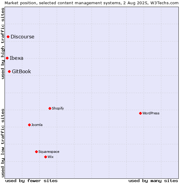 Market position of GitBook vs. Discourse vs. Ibexa