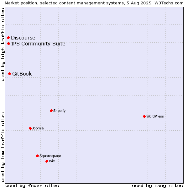 Market position of GitBook vs. IPS Community Suite vs. Discourse