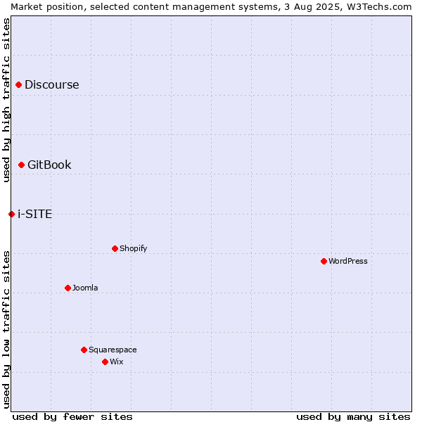 Market position of GitBook vs. Discourse vs. i-SITE