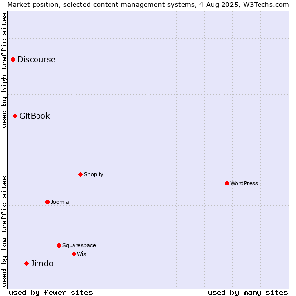 Market position of Jimdo vs. GitBook vs. Discourse