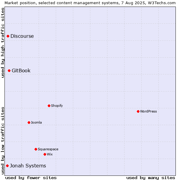 Market position of GitBook vs. Discourse vs. Jonah Systems