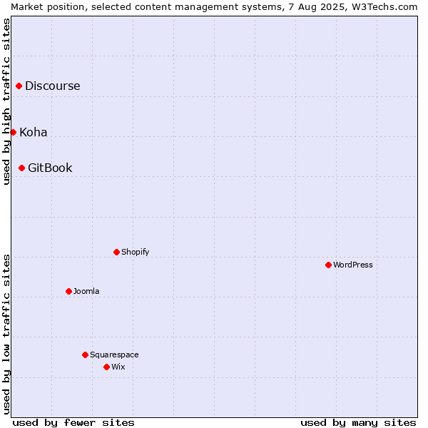 Market position of GitBook vs. Discourse vs. Koha