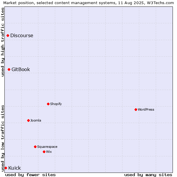 Market position of GitBook vs. Discourse vs. Kuick