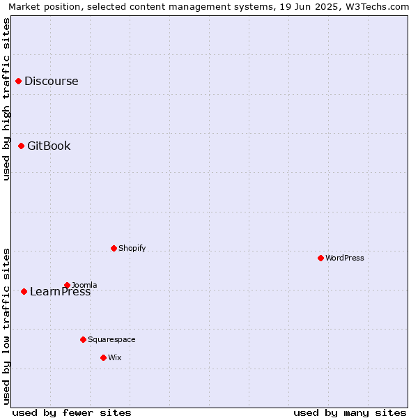 Market position of LearnPress vs. GitBook vs. Discourse