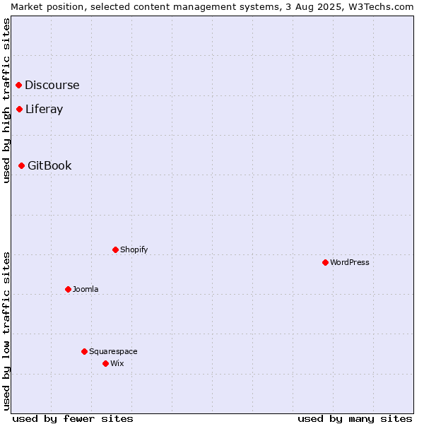 Market position of GitBook vs. Liferay vs. Discourse