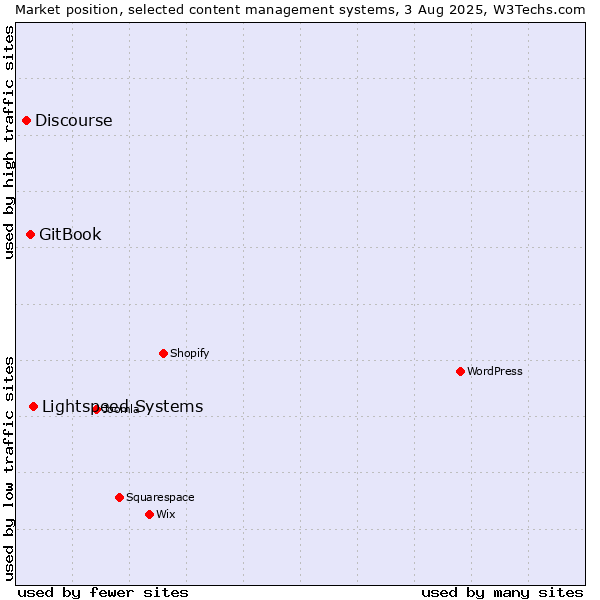 Market position of Lightspeed Systems vs. GitBook vs. Discourse