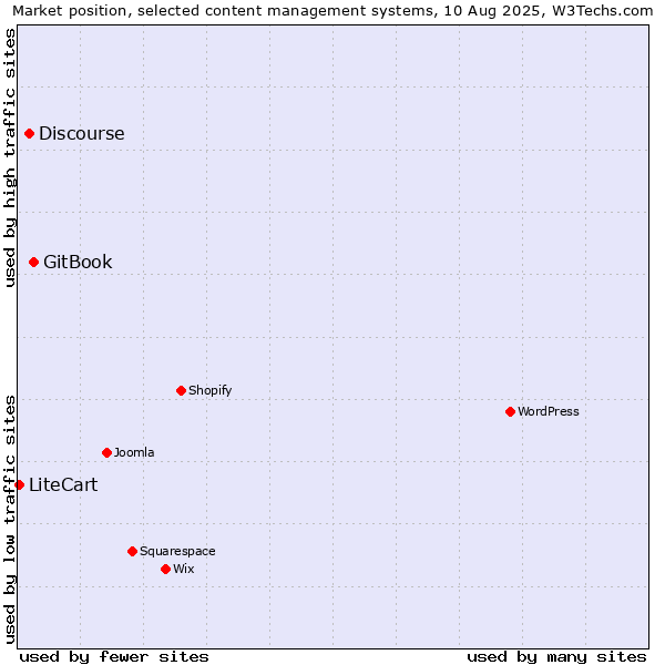 Market position of GitBook vs. Discourse vs. LiteCart