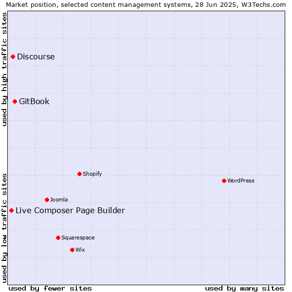 Market position of GitBook vs. Discourse vs. Live Composer Page Builder
