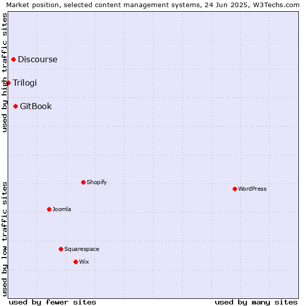 Market position of GitBook vs. Discourse vs. Trilogi